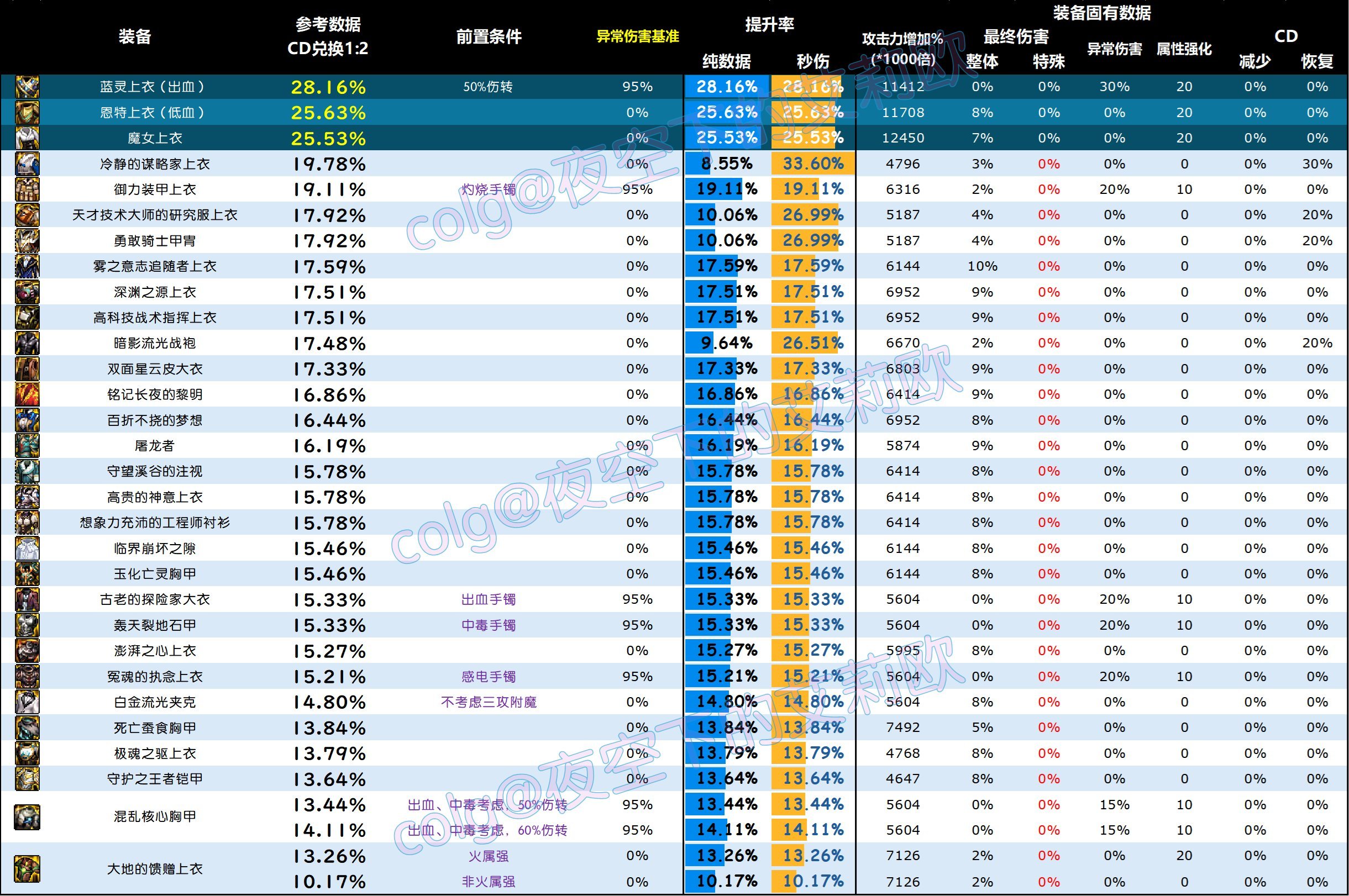 【攻略：全装备强度】神界全部装备强度百科V2.0，改版后固定和自定义的强度究竟如何17