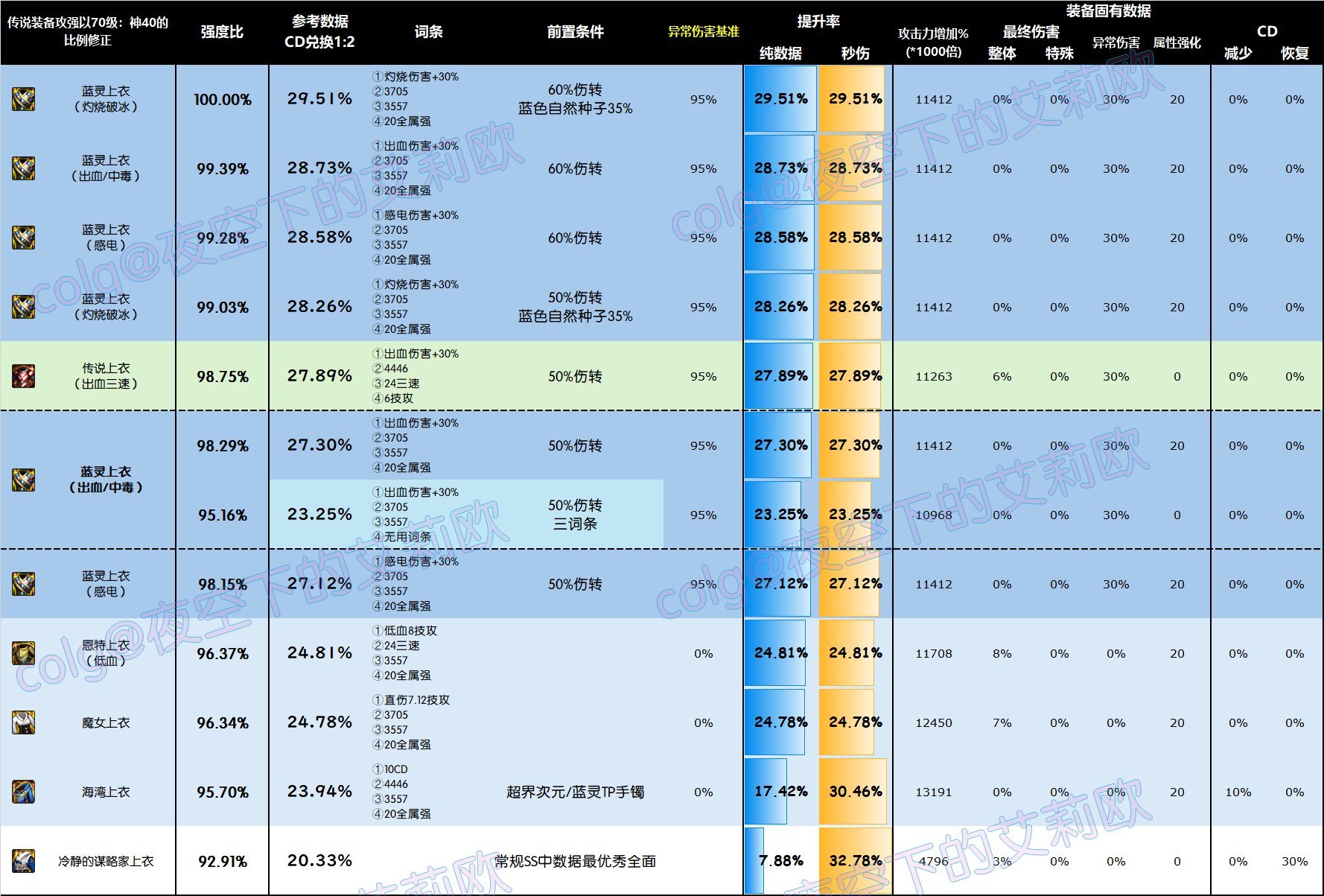 【攻略：全装备强度】神界全部装备强度百科V2.0，改版后固定和自定义的强度究竟如何19