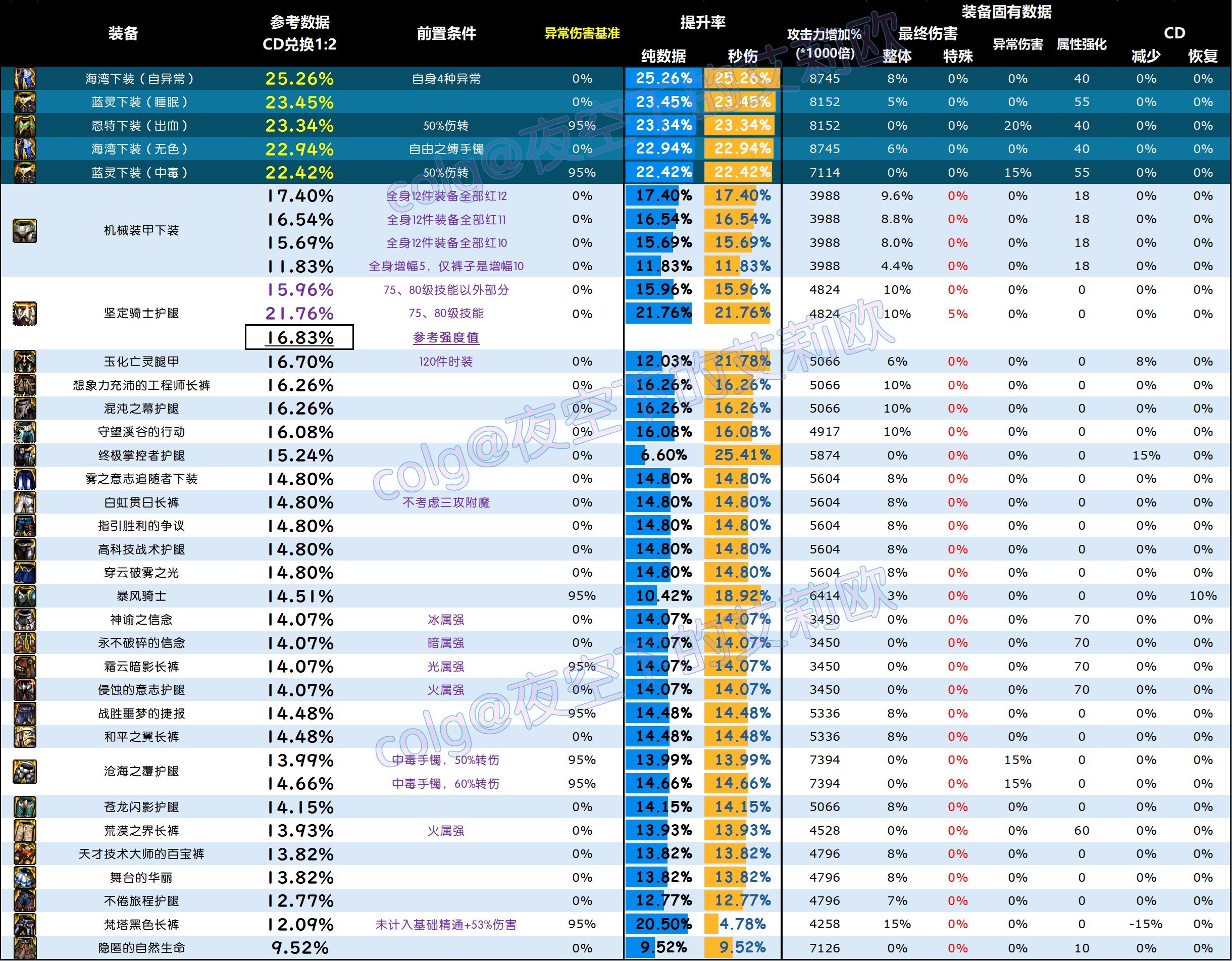 【攻略：全装备强度】神界全部装备强度百科V2.0，改版后固定和自定义的强度究竟如何23