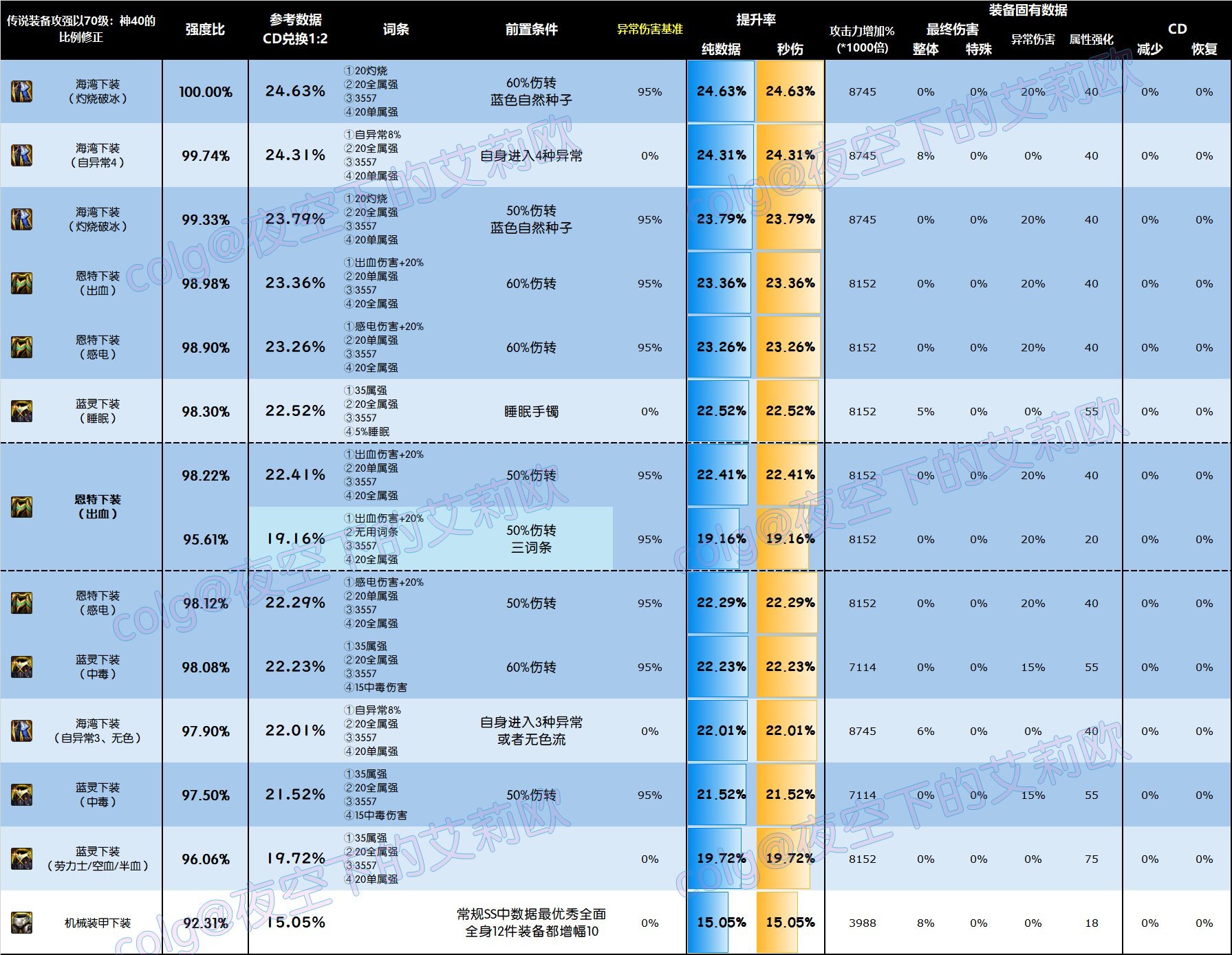 【攻略：全装备强度】神界全部装备强度百科V2.0，改版后固定和自定义的强度究竟如何25