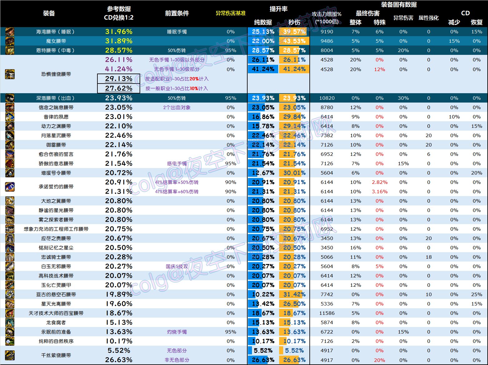 【攻略：全装备强度】神界全部装备强度百科V2.0，改版后固定和自定义的强度究竟如何31