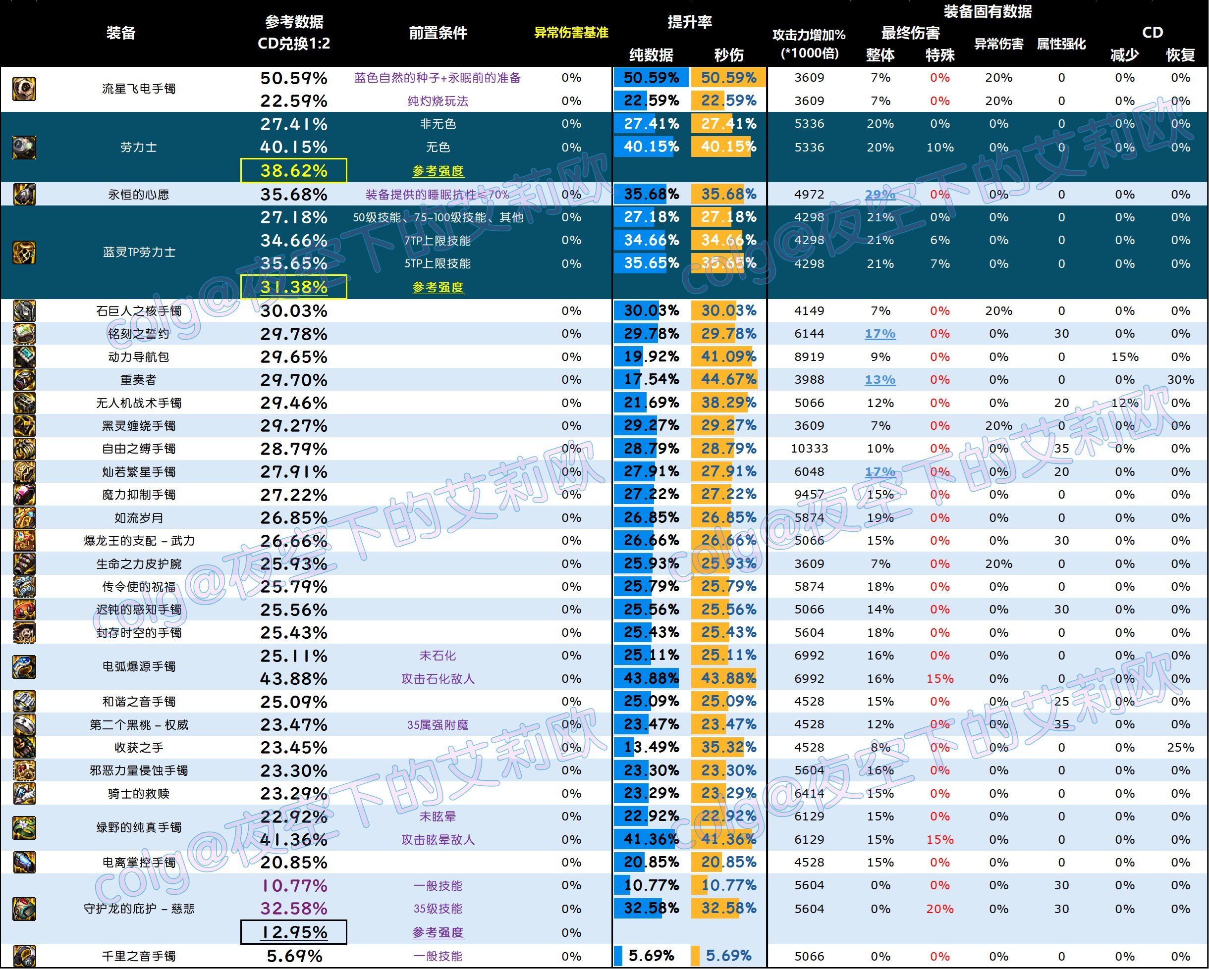 【攻略：全装备强度】神界全部装备强度百科V2.0，改版后固定和自定义的强度究竟如何44