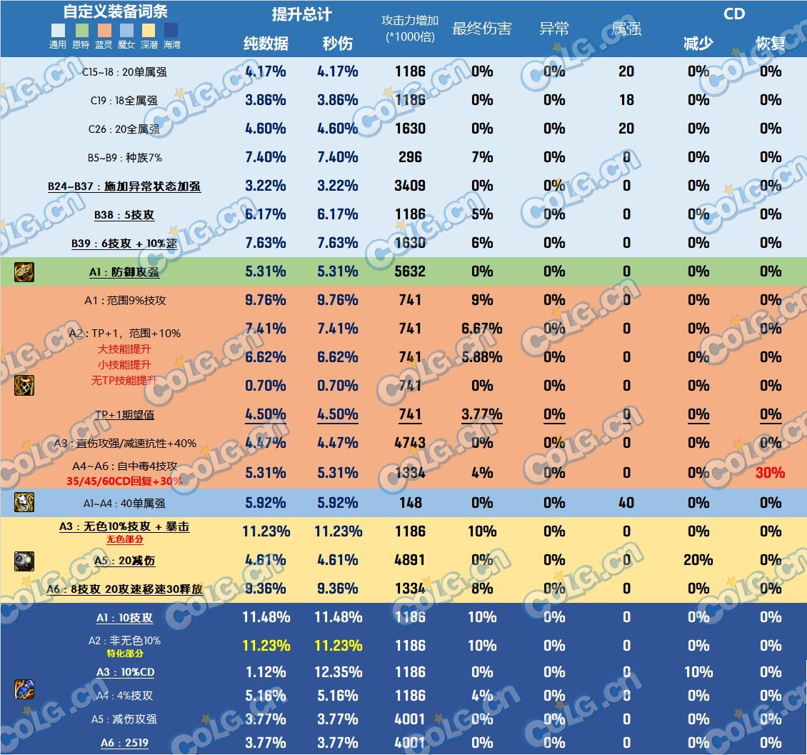 【攻略：全装备强度】神界全部装备强度百科V2.0，改版后固定和自定义的强度究竟如何45