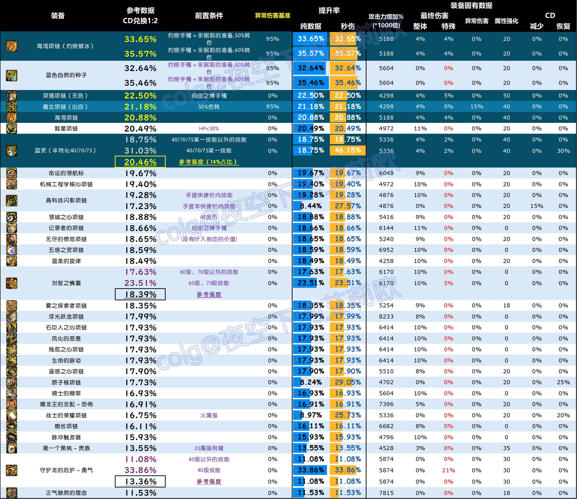 【攻略：全装备强度】神界全部装备强度百科V2.0，改版后固定和自定义的强度究竟如何49