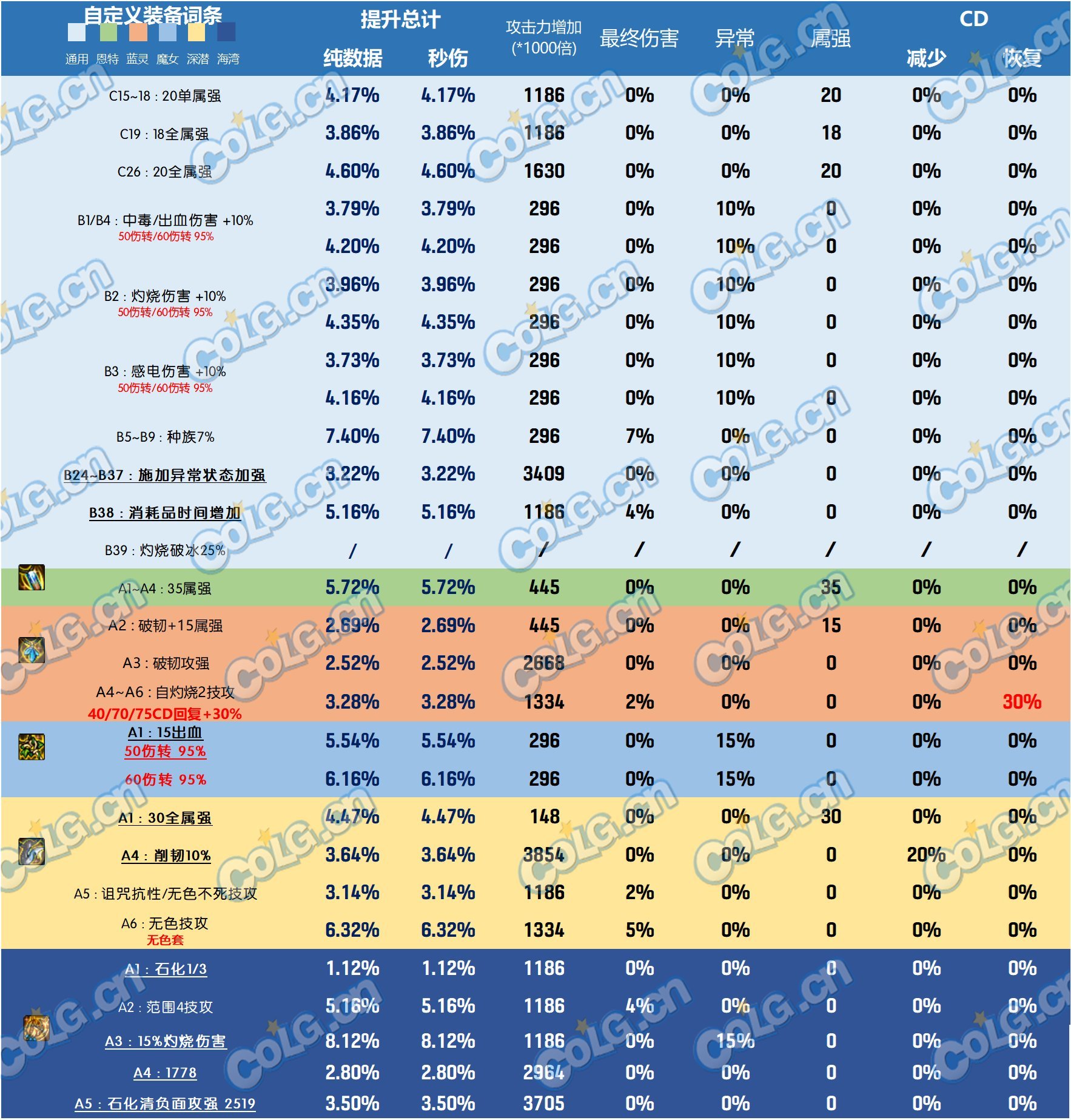 【攻略：全装备强度】神界全部装备强度百科V2.0，改版后固定和自定义的强度究竟如何50