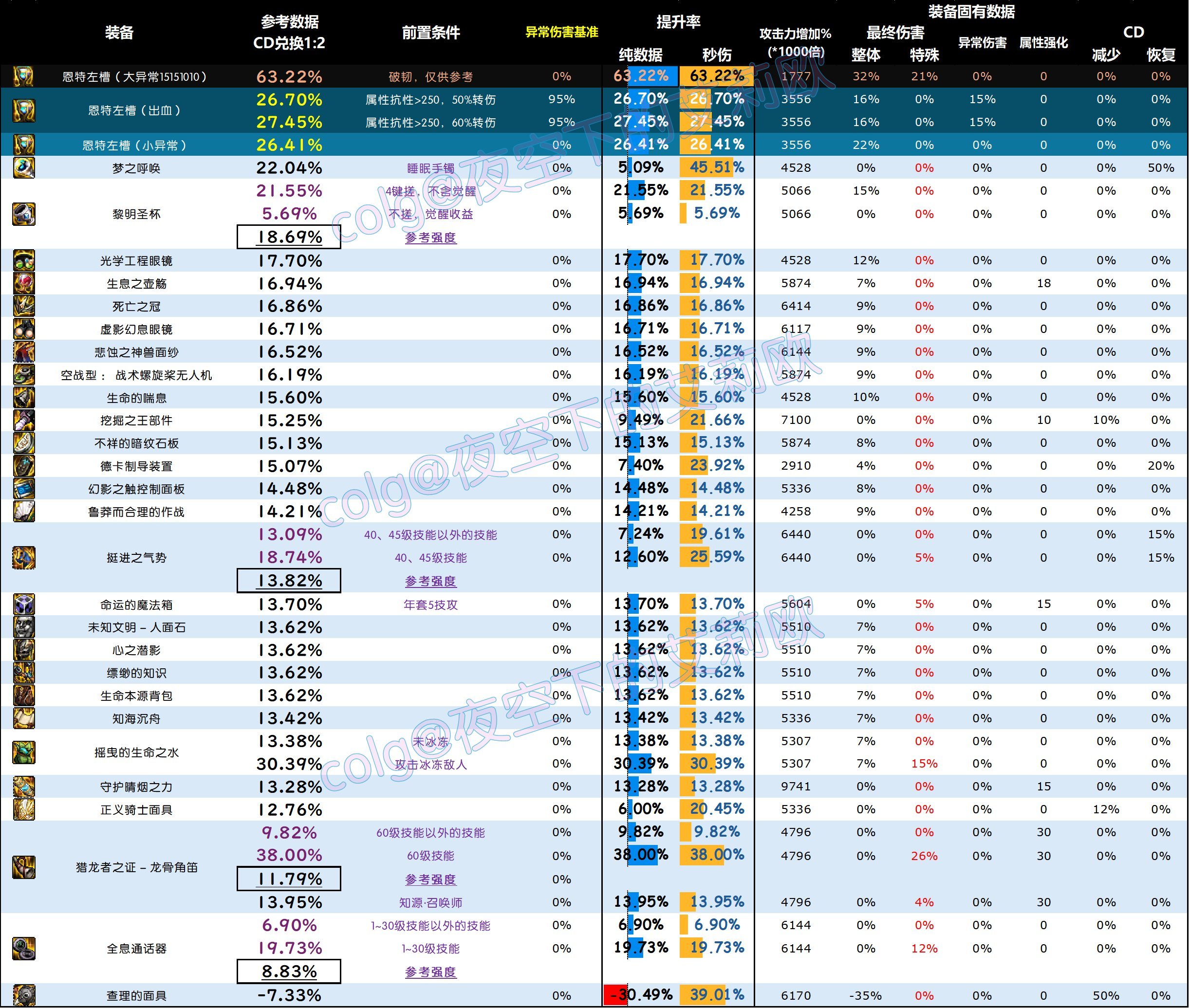 【攻略：全装备强度】神界全部装备强度百科V2.0，改版后固定和自定义的强度究竟如何59