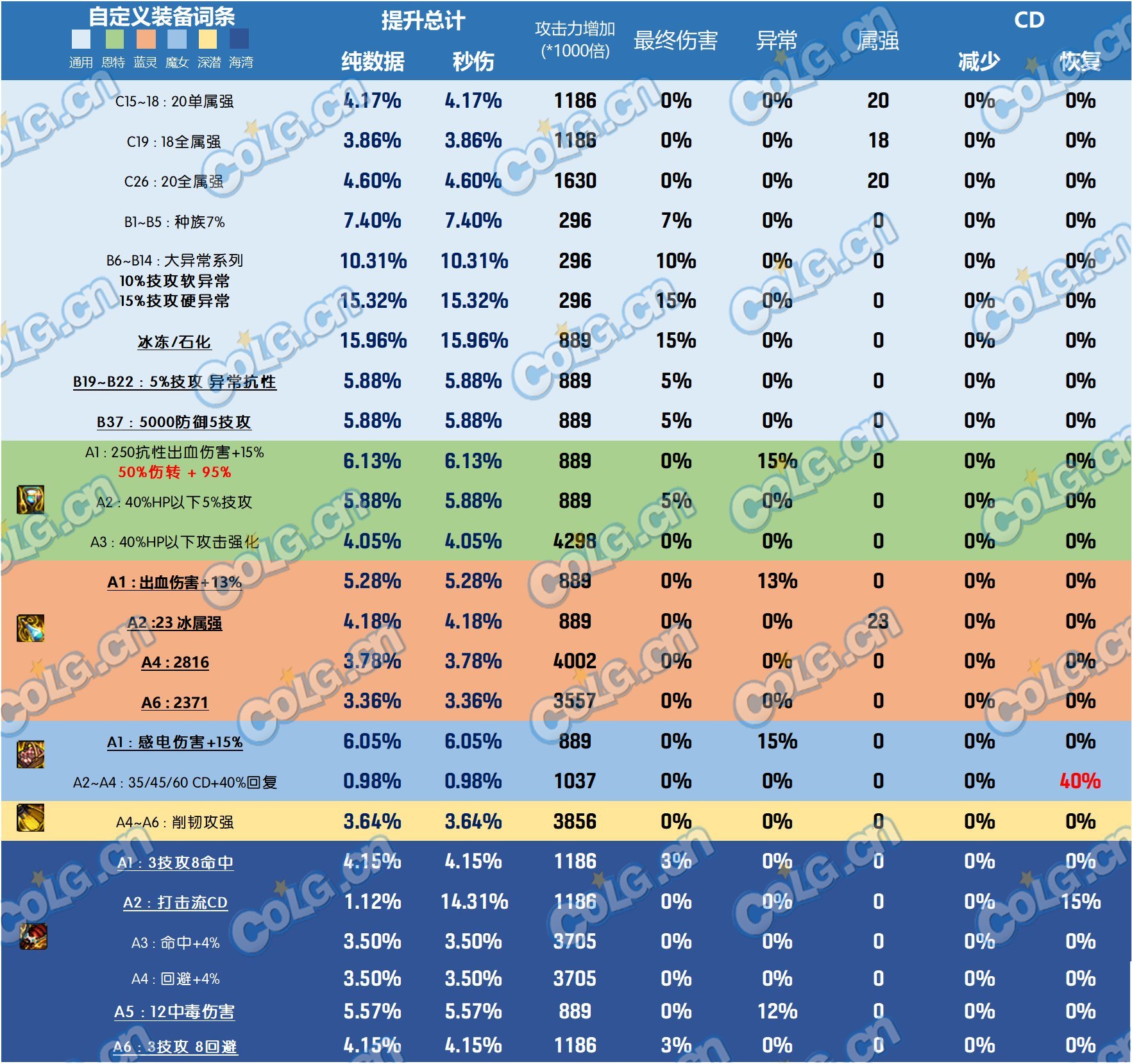 【攻略：全装备强度】神界全部装备强度百科V2.0，改版后固定和自定义的强度究竟如何60