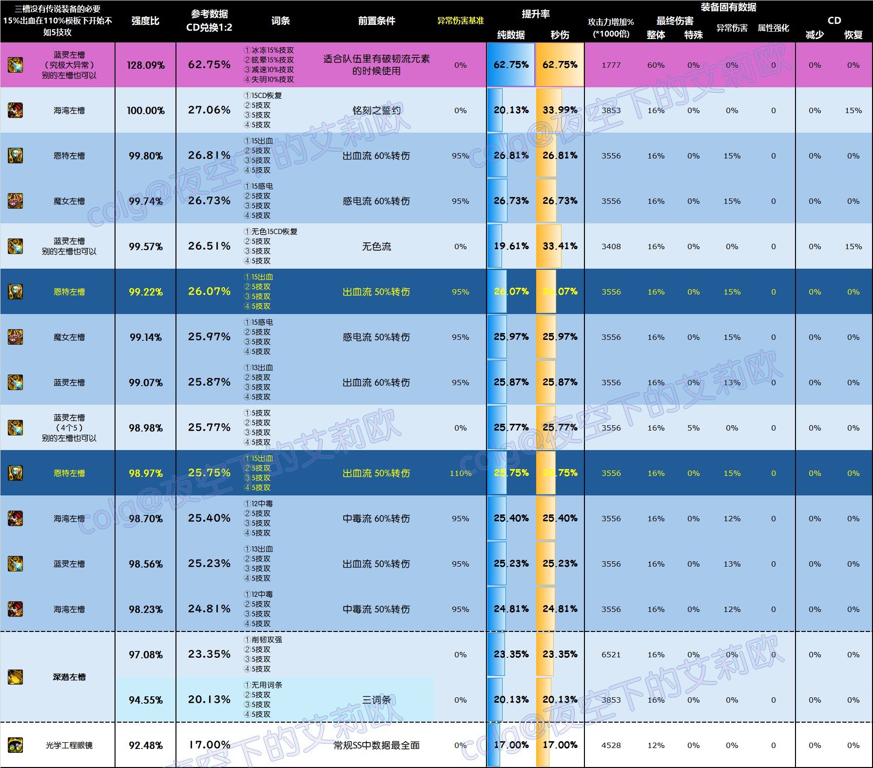 【攻略：全装备强度】神界全部装备强度百科V2.0，改版后固定和自定义的强度究竟如何61