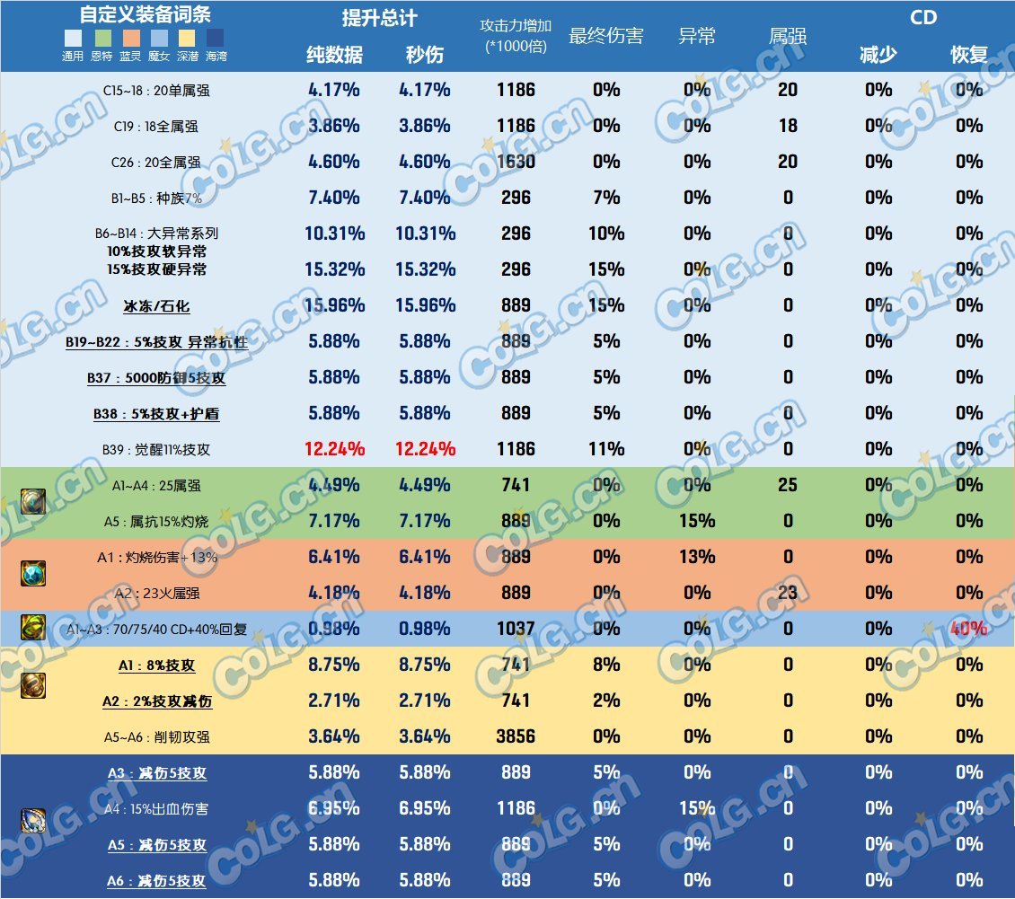 【攻略：全装备强度】神界全部装备强度百科V2.0，改版后固定和自定义的强度究竟如何65