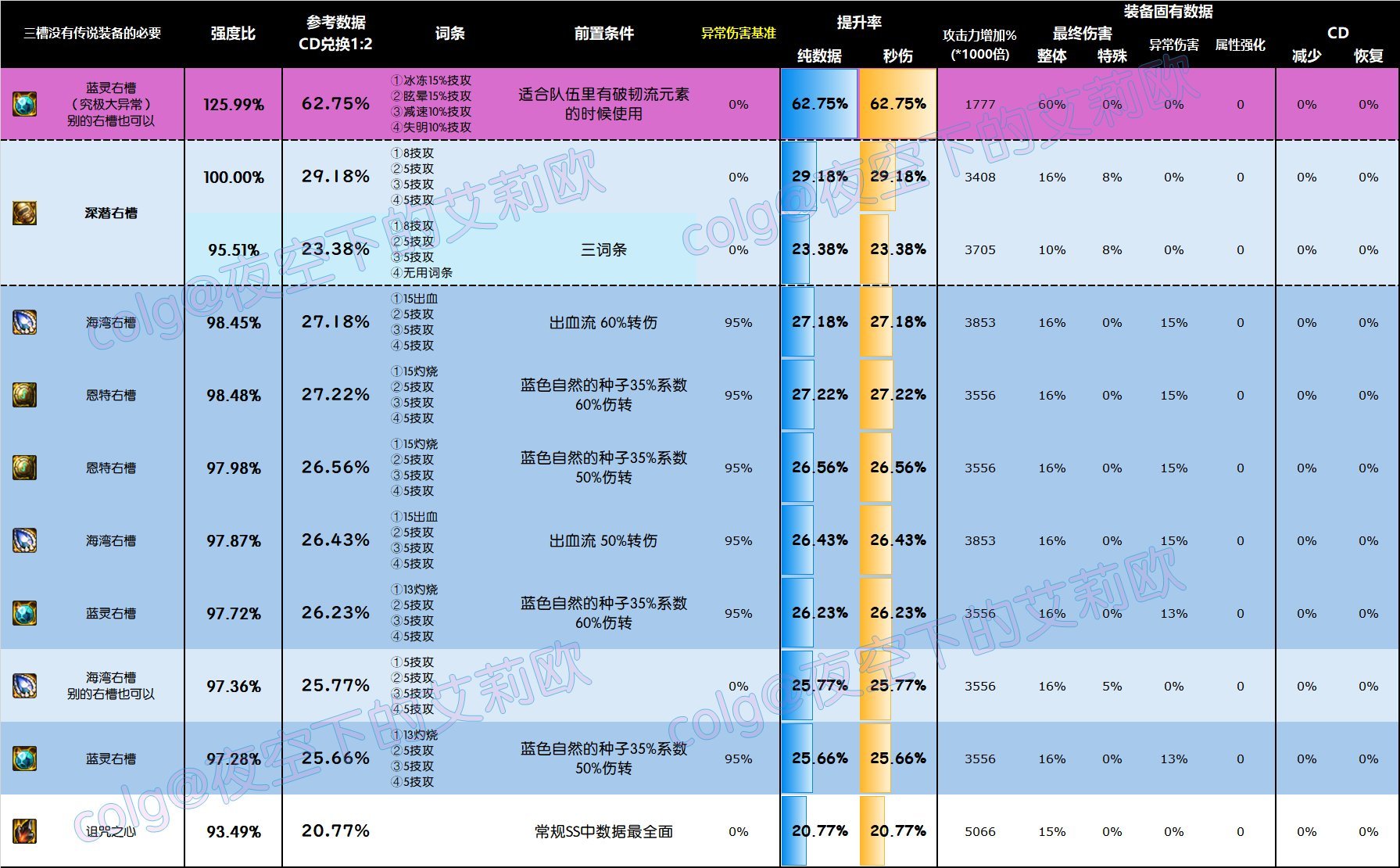 【攻略：全装备强度】神界全部装备强度百科V2.0，改版后固定和自定义的强度究竟如何66