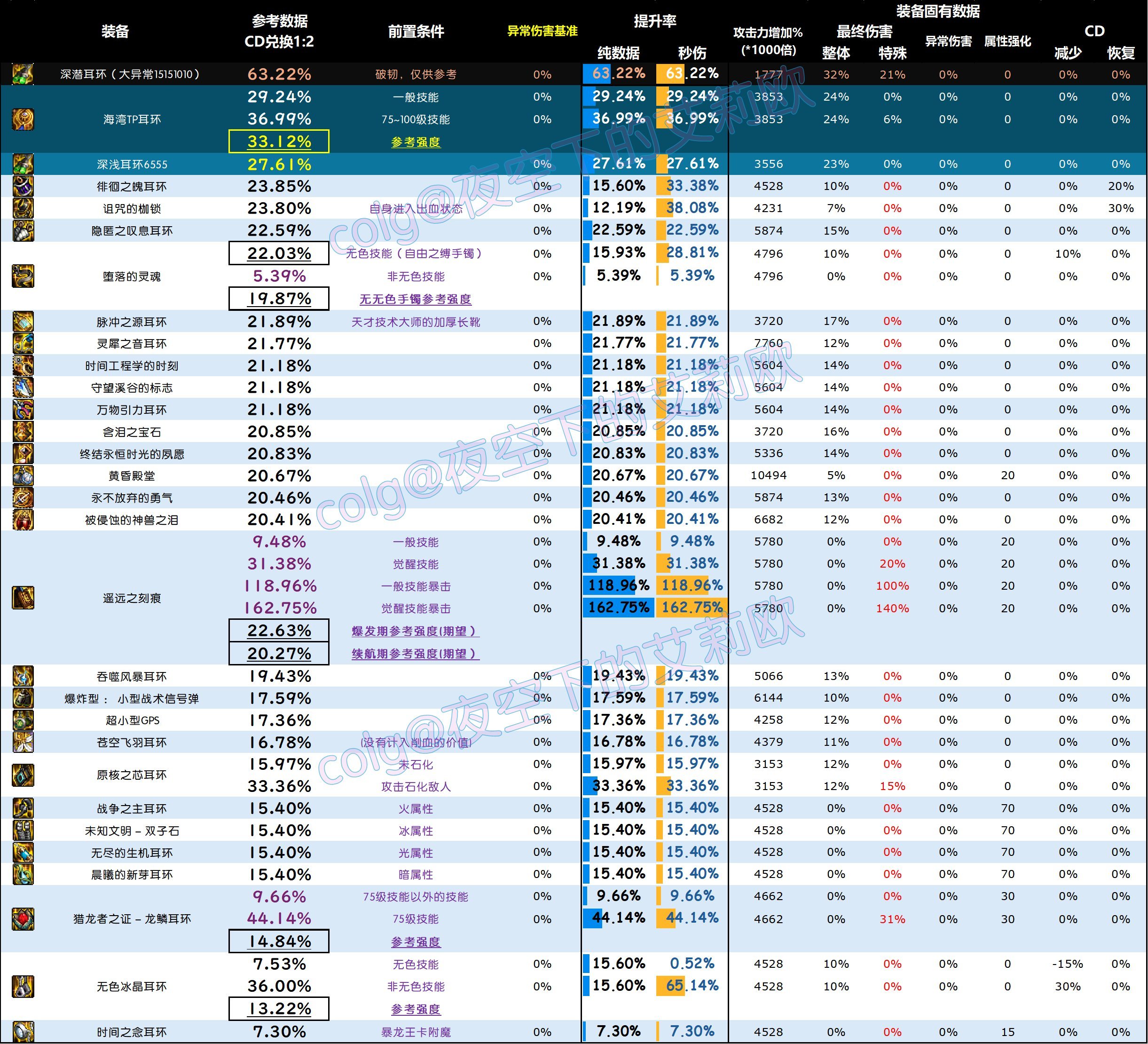 【攻略：全装备强度】神界全部装备强度百科V2.0，改版后固定和自定义的强度究竟如何68