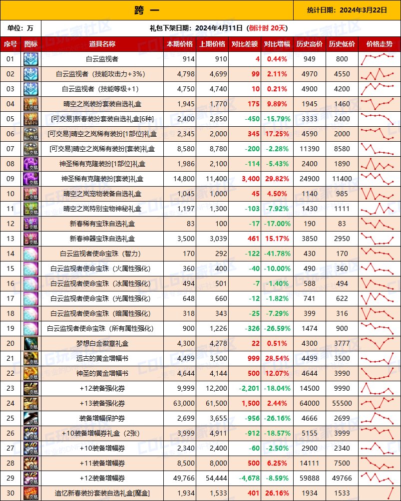 【攻略：全跨区物价】《2024活动/材料/金价》礼包道具拍卖行价格统计（3月22日-第63期）2