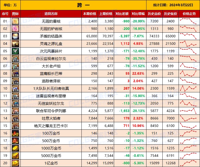 【攻略：全跨区物价】《2024活动/材料/金价》礼包道具拍卖行价格统计（3月22日-第63期）3