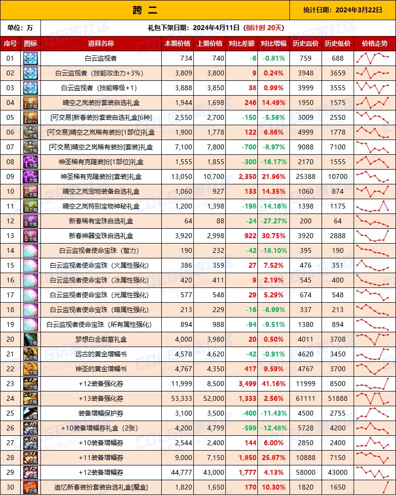 【攻略：全跨区物价】《2024活动/材料/金价》礼包道具拍卖行价格统计（3月22日-第63期）4