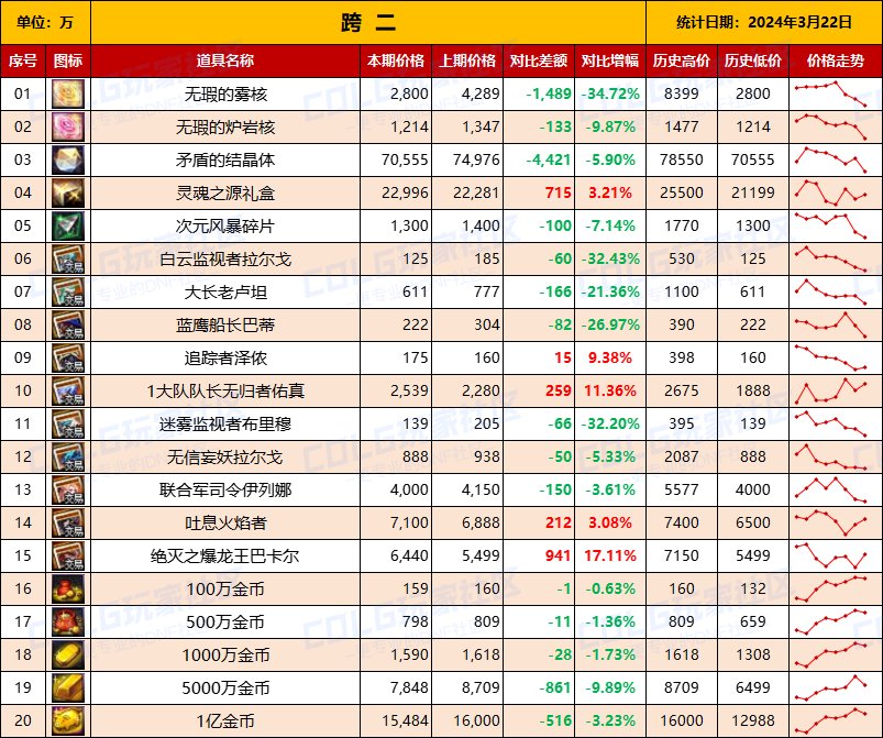【攻略：全跨区物价】《2024活动/材料/金价》礼包道具拍卖行价格统计（3月22日-第63期）5