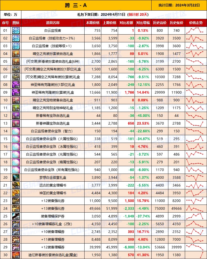 【攻略：全跨区物价】《2024活动/材料/金价》礼包道具拍卖行价格统计（3月22日-第63期）6