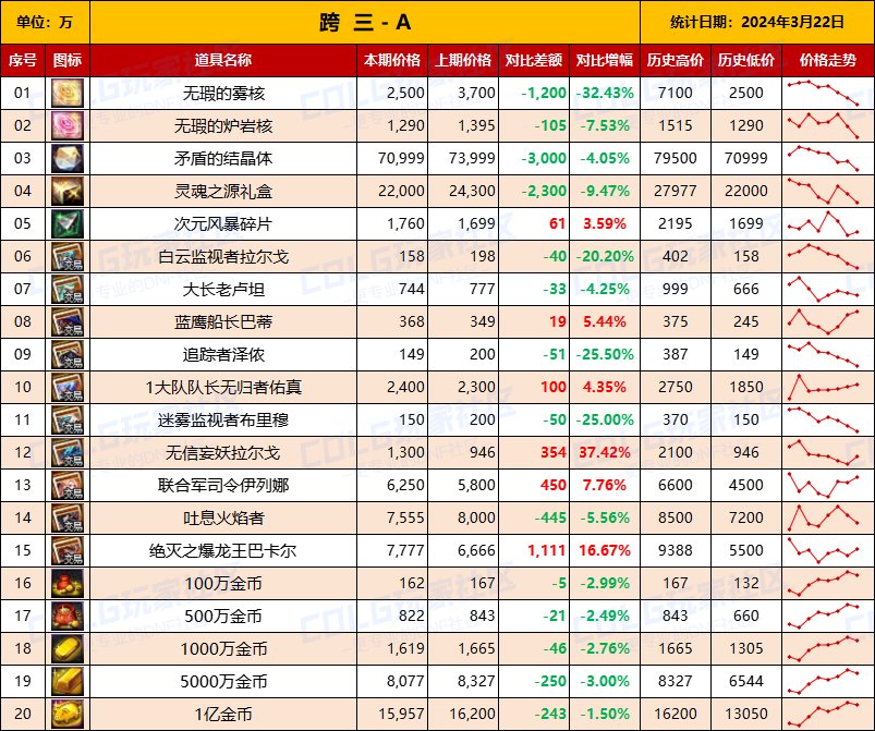 【攻略：全跨区物价】《2024活动/材料/金价》礼包道具拍卖行价格统计（3月22日-第63期）7