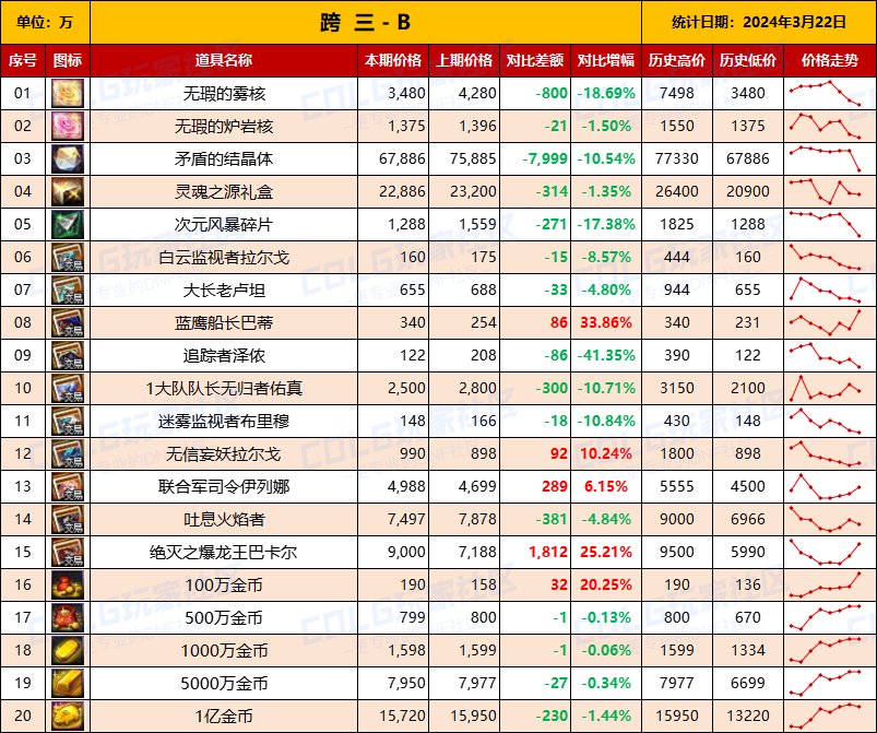 【攻略：全跨区物价】《2024活动/材料/金价》礼包道具拍卖行价格统计（3月22日-第63期）9