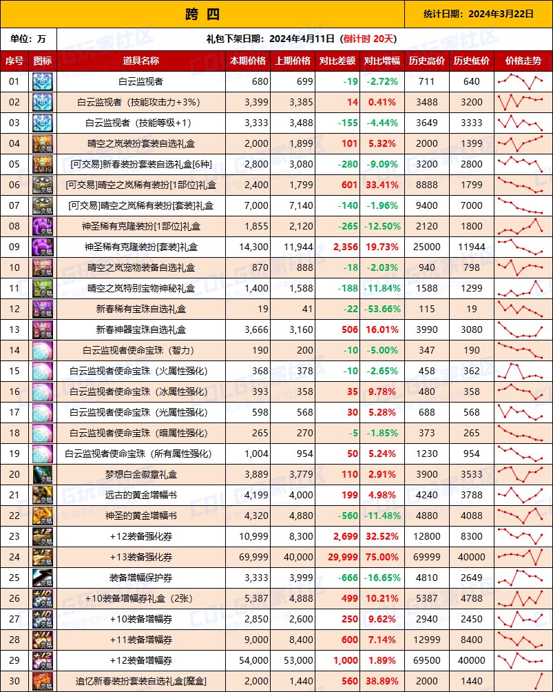 【攻略：全跨区物价】《2024活动/材料/金价》礼包道具拍卖行价格统计（3月22日-第63期）10