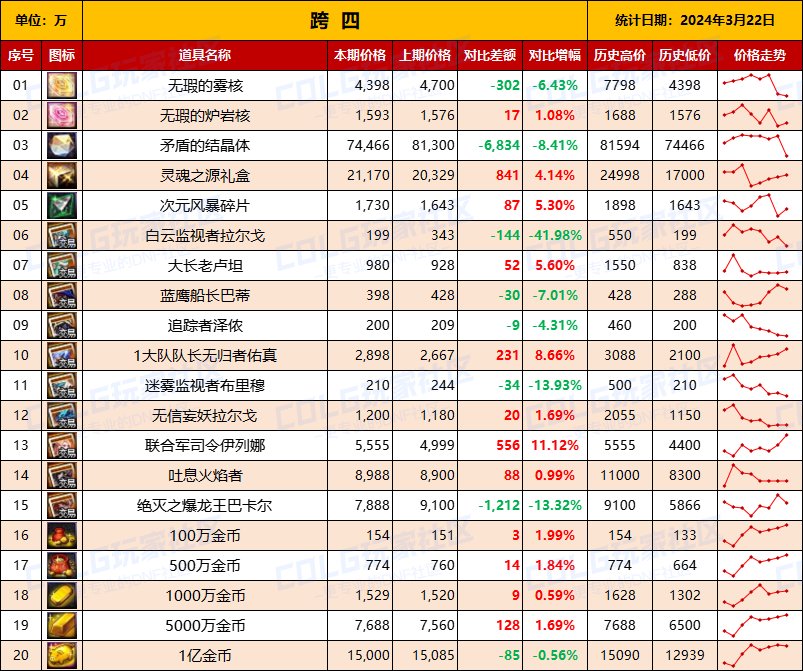 【攻略：全跨区物价】《2024活动/材料/金价》礼包道具拍卖行价格统计（3月22日-第63期）11