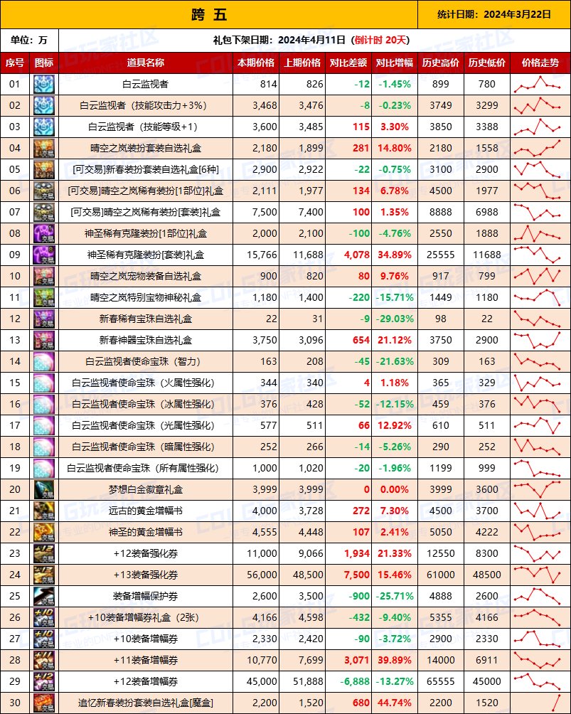 【攻略：全跨区物价】《2024活动/材料/金价》礼包道具拍卖行价格统计（3月22日-第63期）12