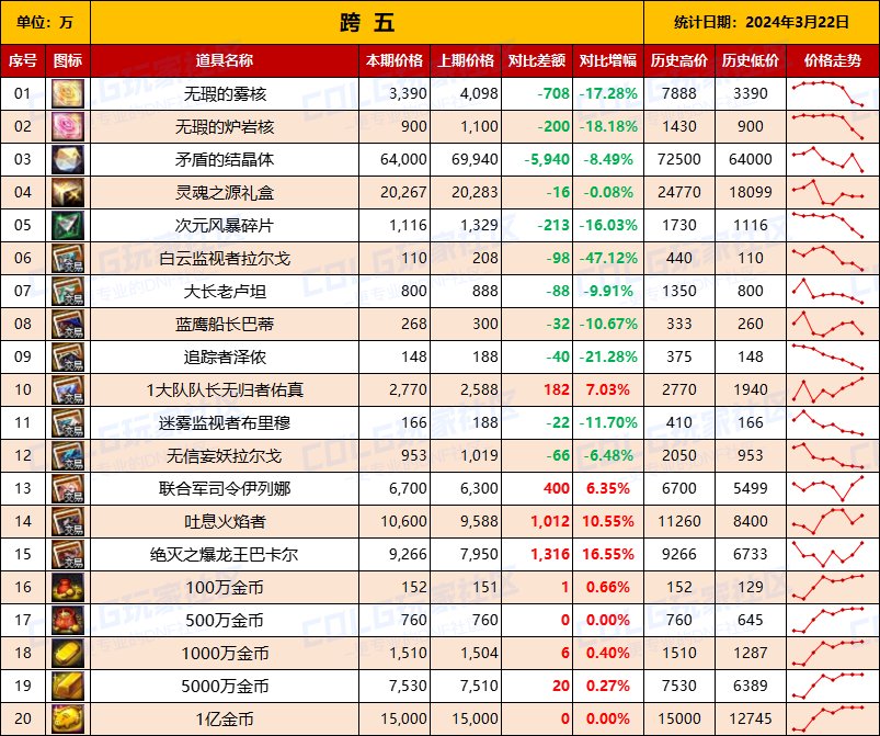 【攻略：全跨区物价】《2024活动/材料/金价》礼包道具拍卖行价格统计（3月22日-第63期）13