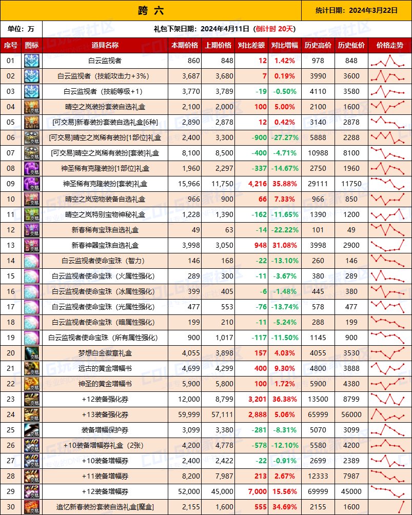 【攻略：全跨区物价】《2024活动/材料/金价》礼包道具拍卖行价格统计（3月22日-第63期）14