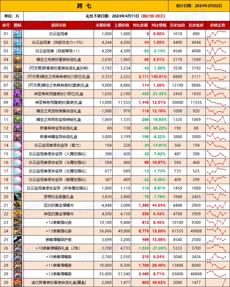 【攻略：全跨区物价】《2024活动/材料/金价》礼包道具拍卖行价格统计（3月22日-第63期）16
