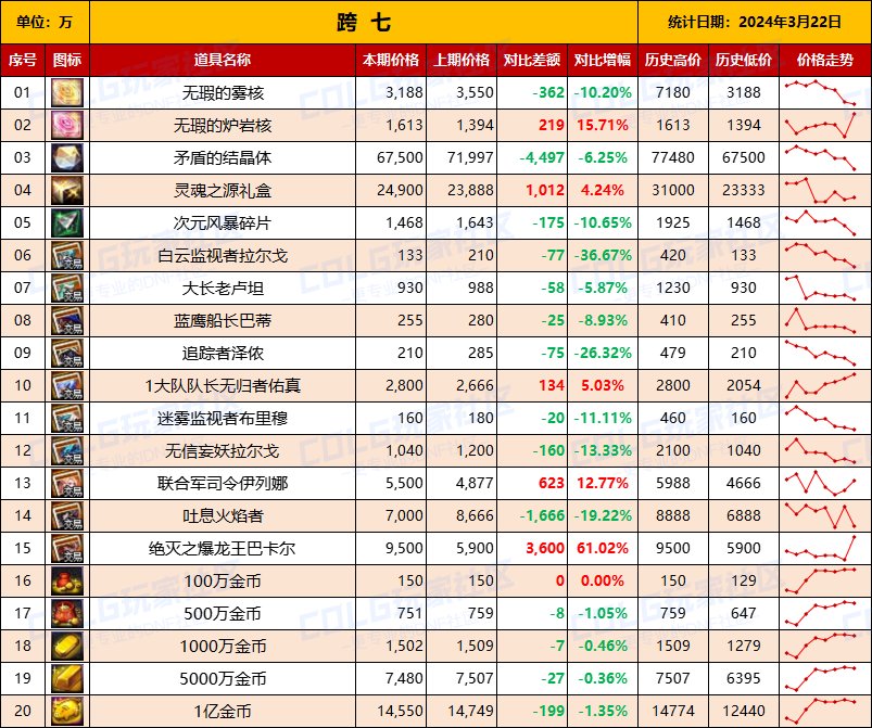 【攻略：全跨区物价】《2024活动/材料/金价》礼包道具拍卖行价格统计（3月22日-第63期）17