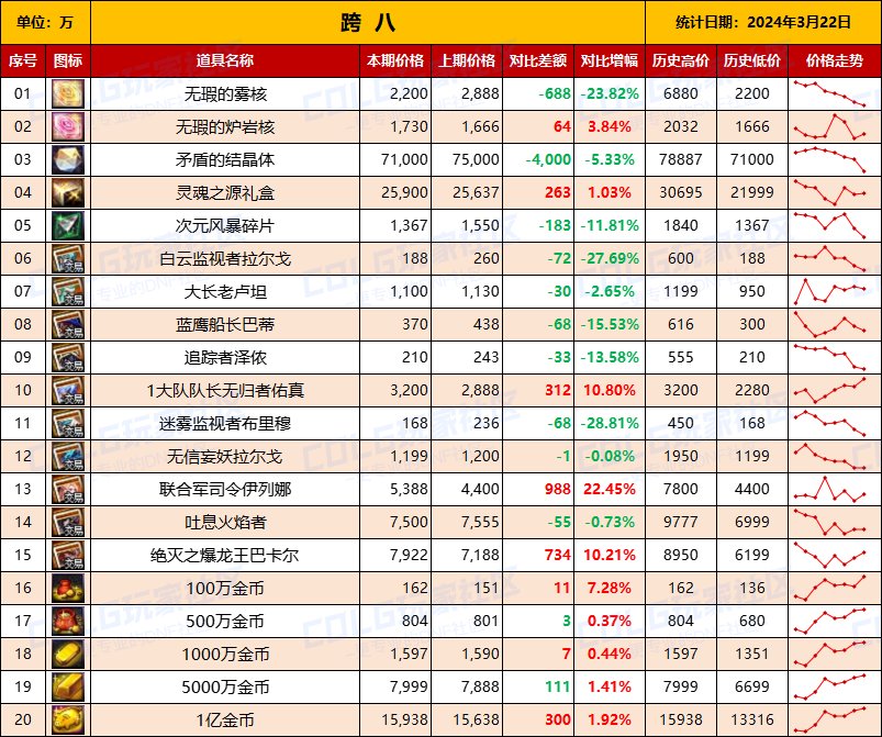【攻略：全跨区物价】《2024活动/材料/金价》礼包道具拍卖行价格统计（3月22日-第63期）19