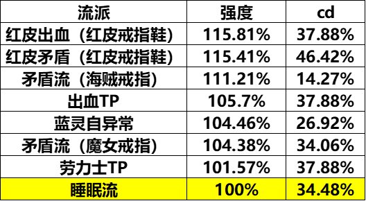 什么？战法重做后能全程变身了？重做后战法全方面科普向13