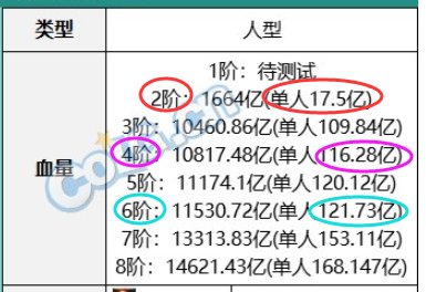 超世界模式2阶段到3阶段血量多了近6倍，200亿c打4阶段7分钟1