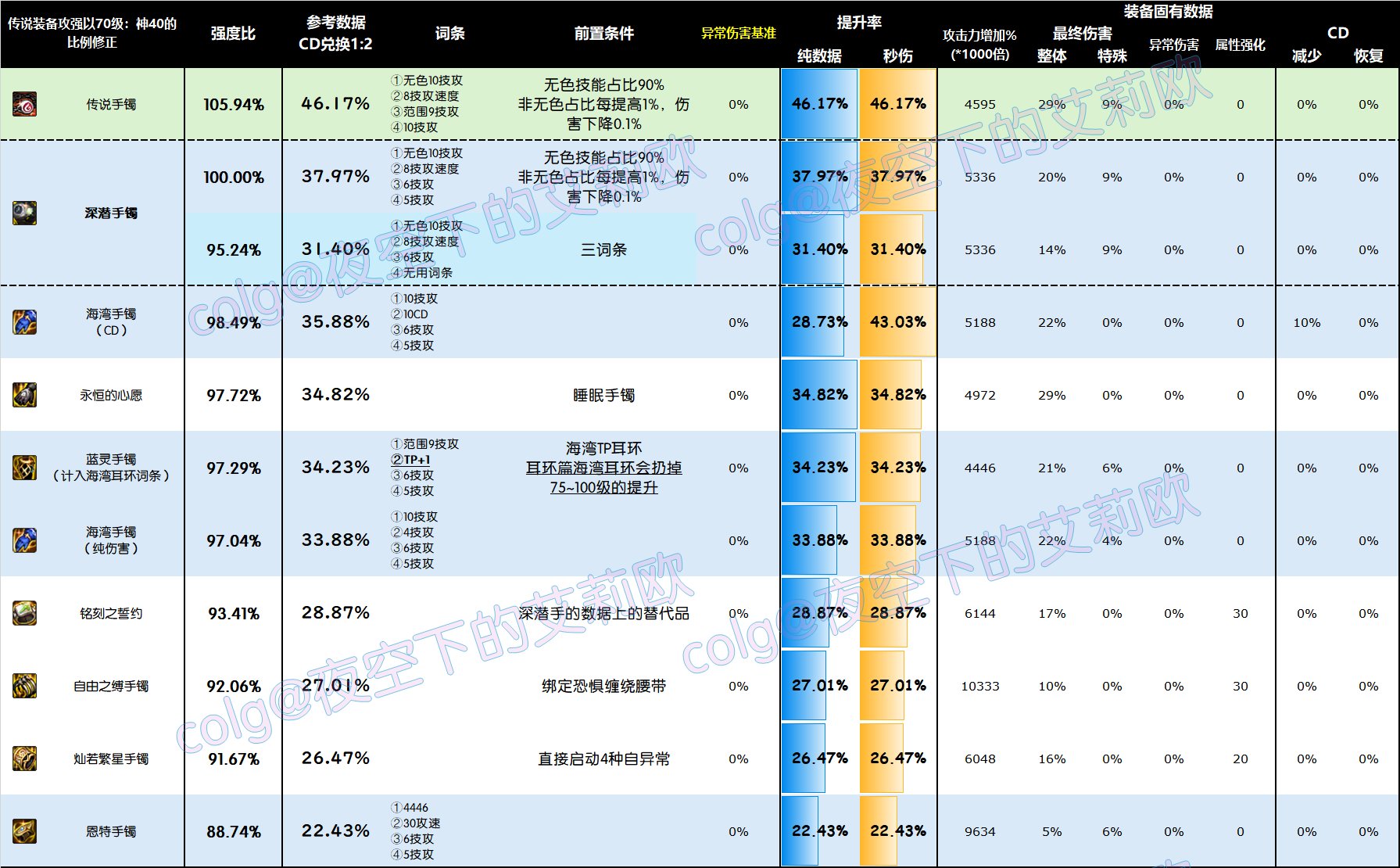 【攻略：全装备强度】神界全部装备强度百科V2.0，改版后固定和自定义的强度究竟如何46