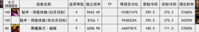 数据问题：刃影觉醒流妖护使觉醒流对比6