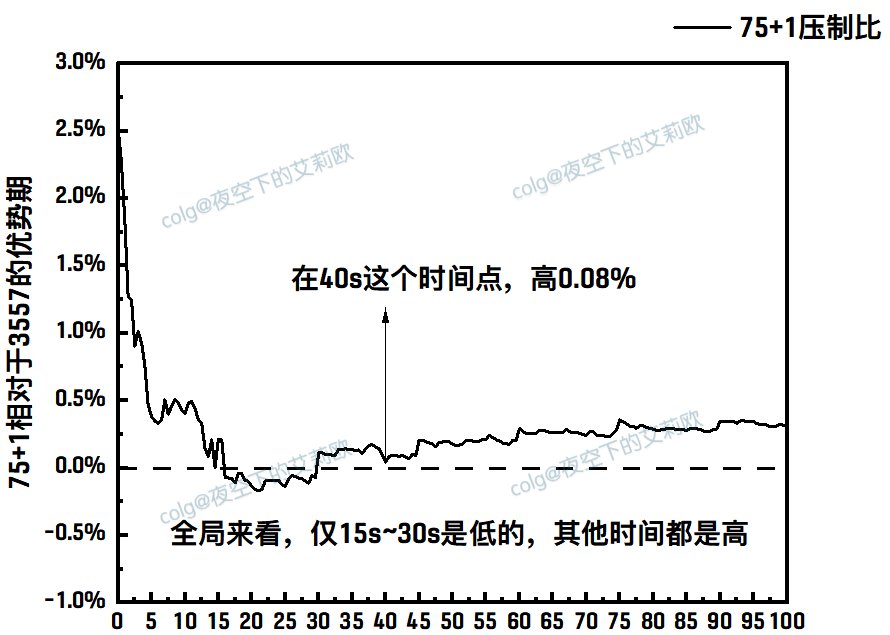 【特化讨论】以召唤为例说明深潜腿75级Lv+1词条相对连击攻强3557的强度关系2