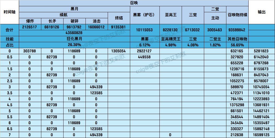 【特化讨论】以召唤为例说明深潜腿75级Lv+1词条相对连击攻强3557的强度关系3