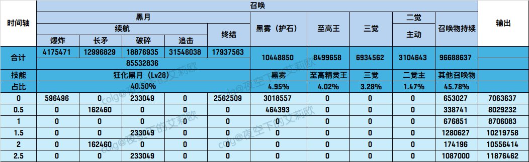 【特化讨论】以召唤为例说明深潜腿75级Lv+1词条相对连击攻强3557的强度关系5