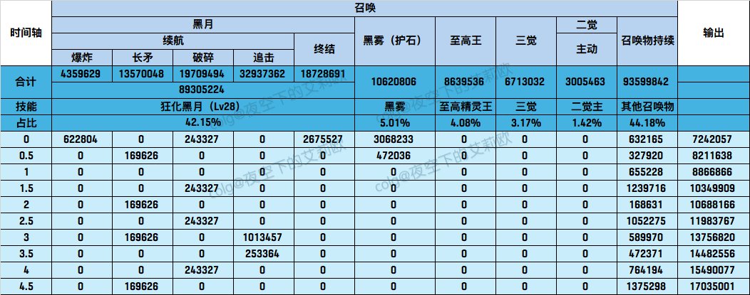 【特化讨论】以召唤为例说明深潜腿75级Lv+1词条相对连击攻强3557的强度关系6