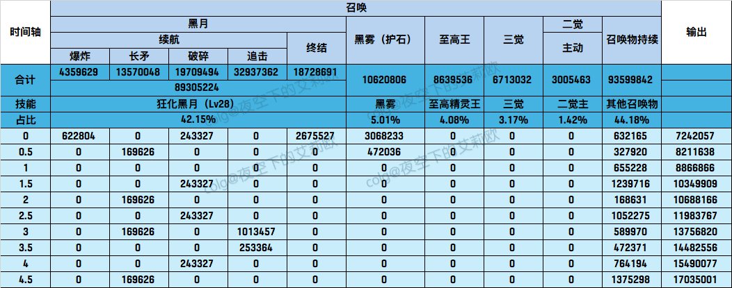 【特化讨论】以召唤为例说明深潜腿75级Lv+1词条相对连击攻强3557的强度关系6