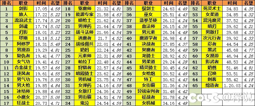 全职业65个角色单刷深渊排名，仅供娱乐1