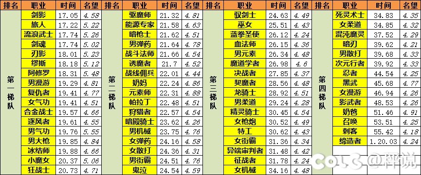 全职业65个角色单刷深渊排名，仅供娱乐2