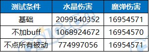 【攻略：装备实验室】特性伤害到底怎么构成？规律系天赋测试与介绍23