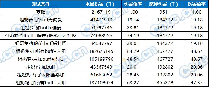 【攻略：装备实验室】特性伤害到底怎么构成？规律系天赋测试与介绍24