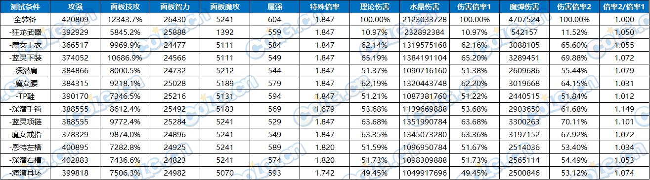 【攻略：装备实验室】特性伤害到底怎么构成？规律系天赋测试与介绍26