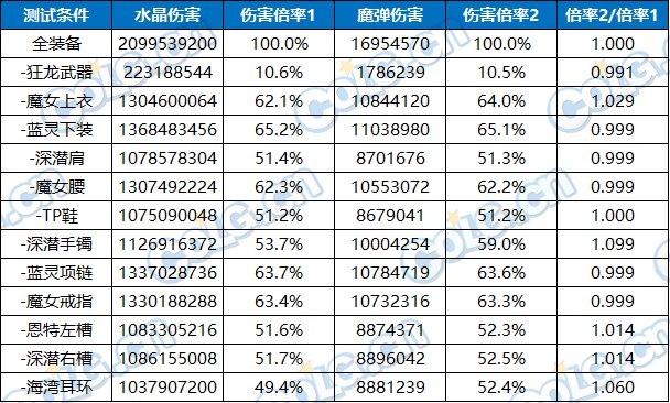 【攻略：装备实验室】特性伤害到底怎么构成？规律系天赋测试与介绍27