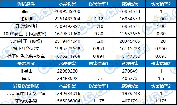 【攻略：装备实验室】特性伤害到底怎么构成？规律系天赋测试与介绍30