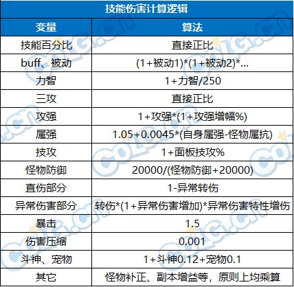 【攻略：装备实验室】特性伤害到底怎么构成？规律系天赋测试与介绍31