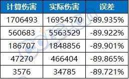 【攻略：装备实验室】特性伤害到底怎么构成？规律系天赋测试与介绍35