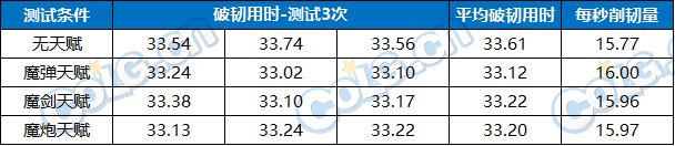 【攻略：装备实验室】特性伤害到底怎么构成？规律系天赋测试与介绍16