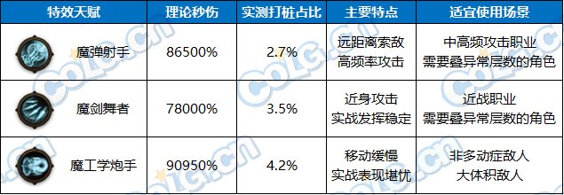 【攻略：装备实验室】特性伤害到底怎么构成？规律系天赋测试与介绍18